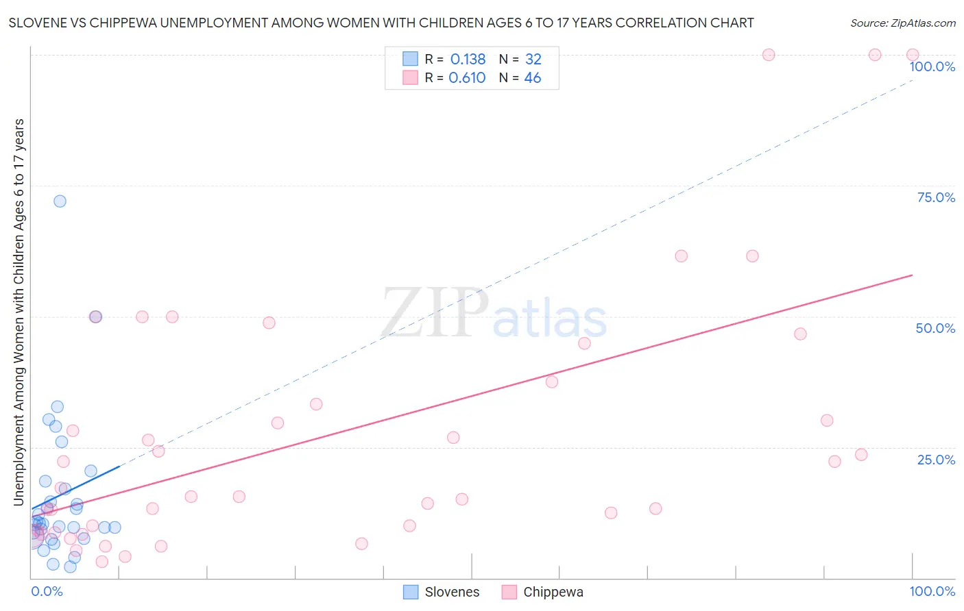 Slovene vs Chippewa Unemployment Among Women with Children Ages 6 to 17 years