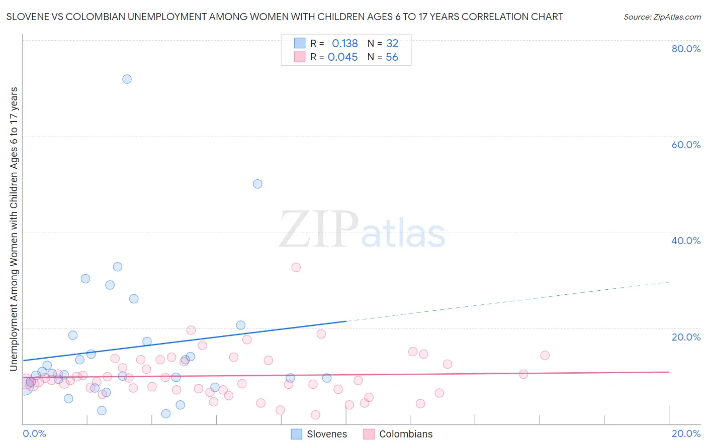 Slovene vs Colombian Unemployment Among Women with Children Ages 6 to 17 years