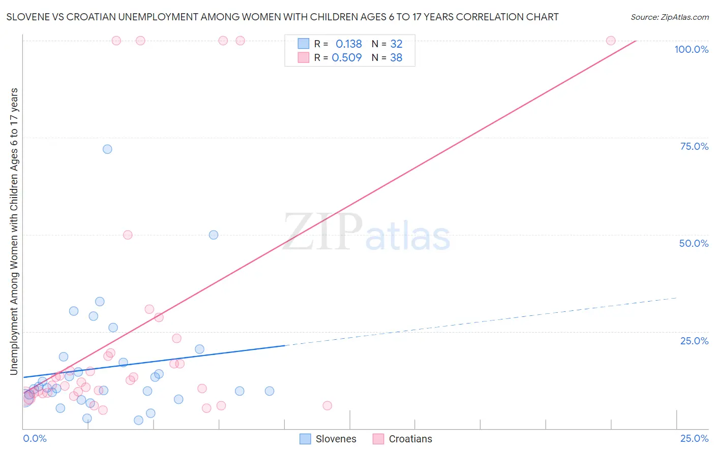 Slovene vs Croatian Unemployment Among Women with Children Ages 6 to 17 years