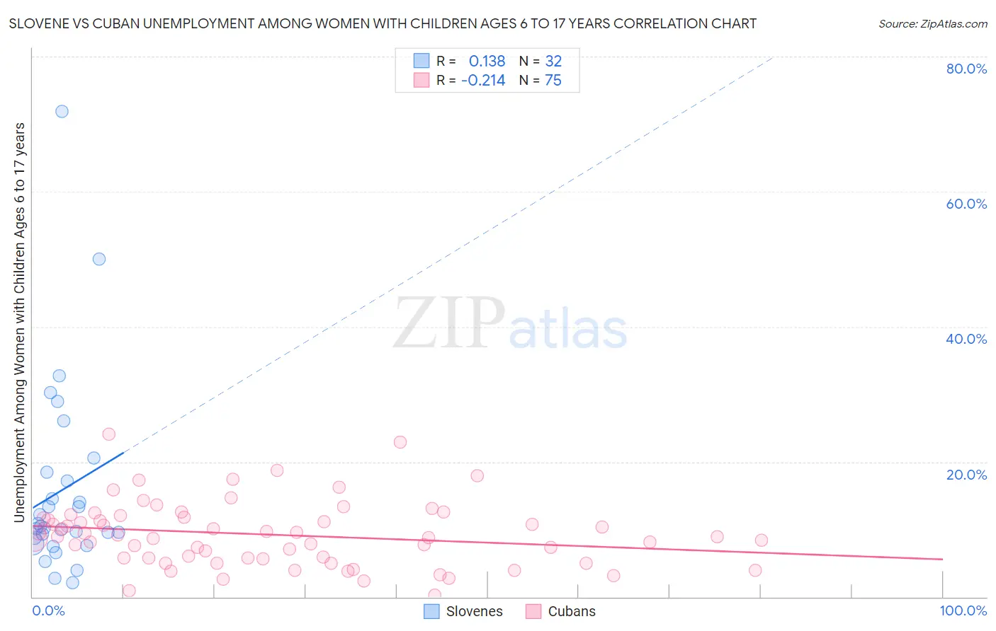 Slovene vs Cuban Unemployment Among Women with Children Ages 6 to 17 years