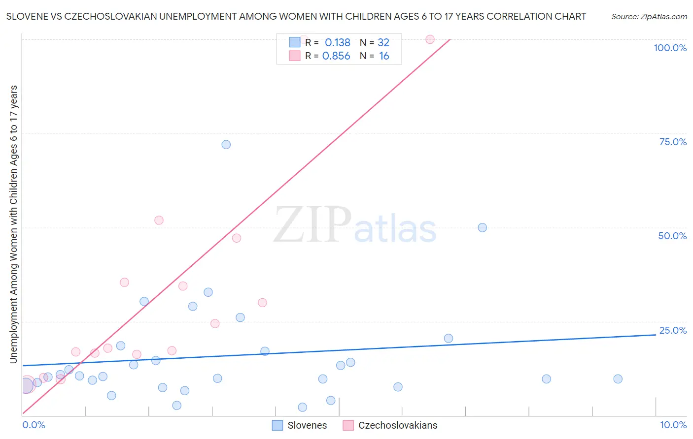 Slovene vs Czechoslovakian Unemployment Among Women with Children Ages 6 to 17 years