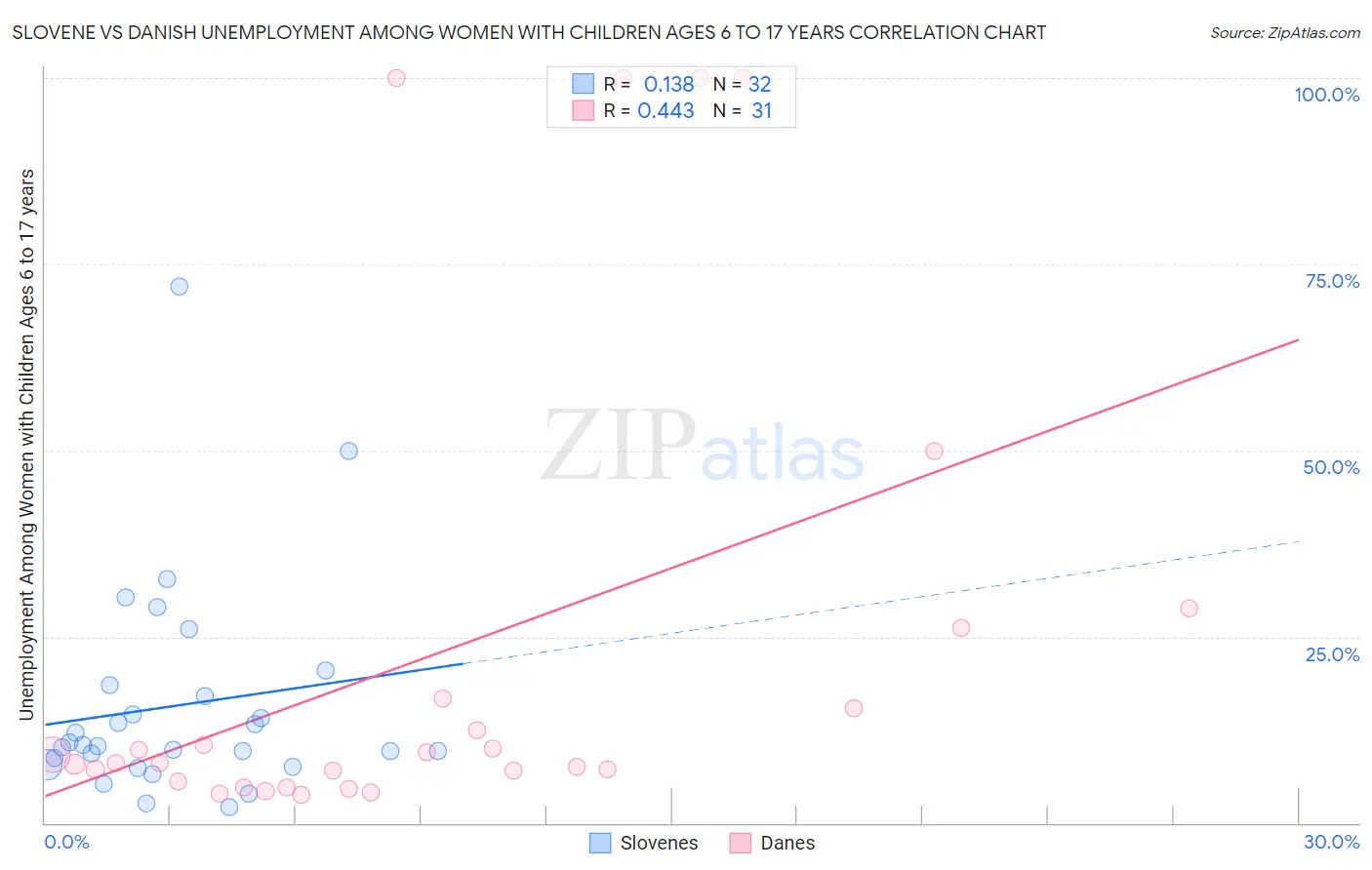 Slovene vs Danish Unemployment Among Women with Children Ages 6 to 17 years