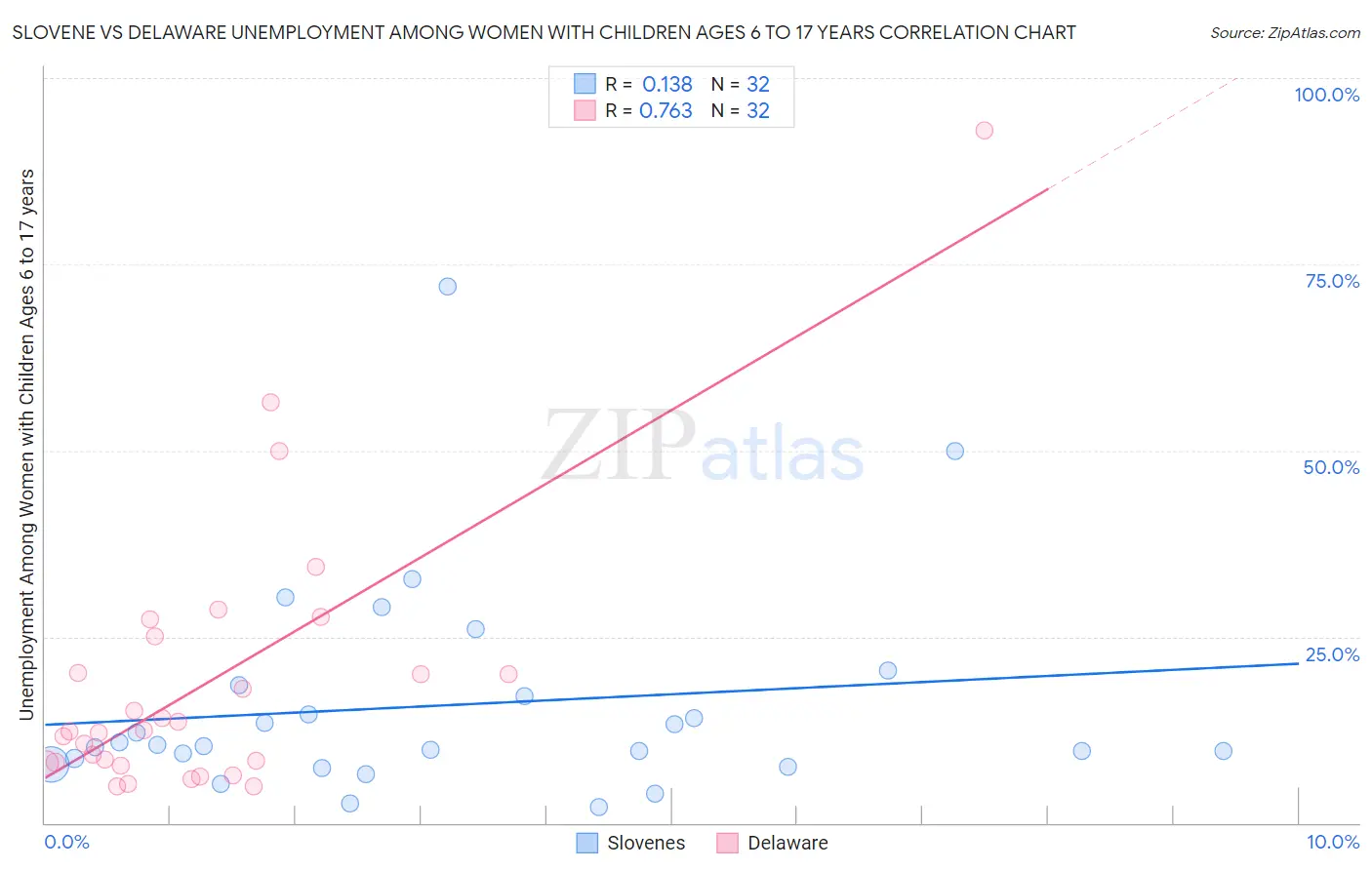 Slovene vs Delaware Unemployment Among Women with Children Ages 6 to 17 years