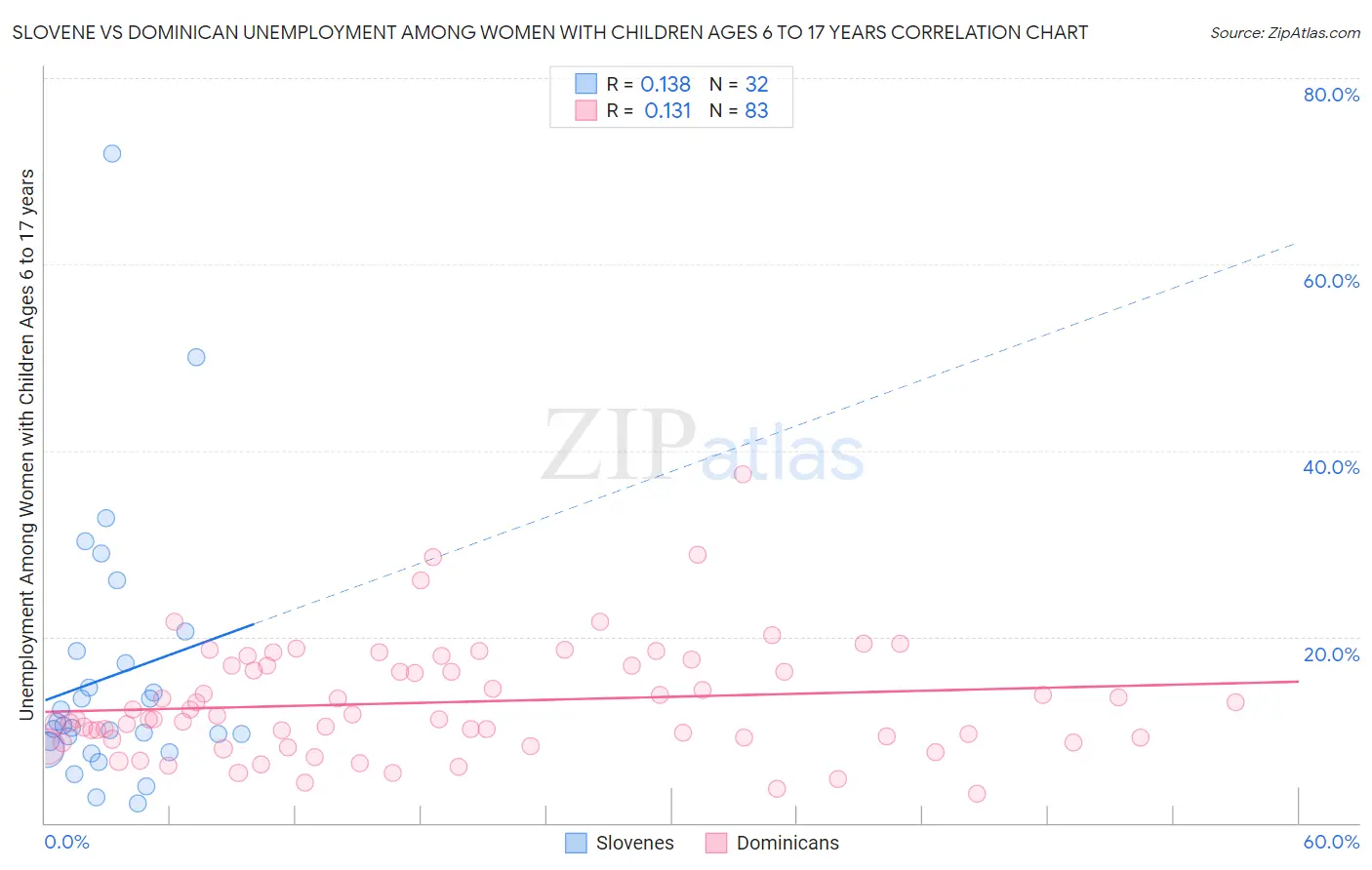 Slovene vs Dominican Unemployment Among Women with Children Ages 6 to 17 years