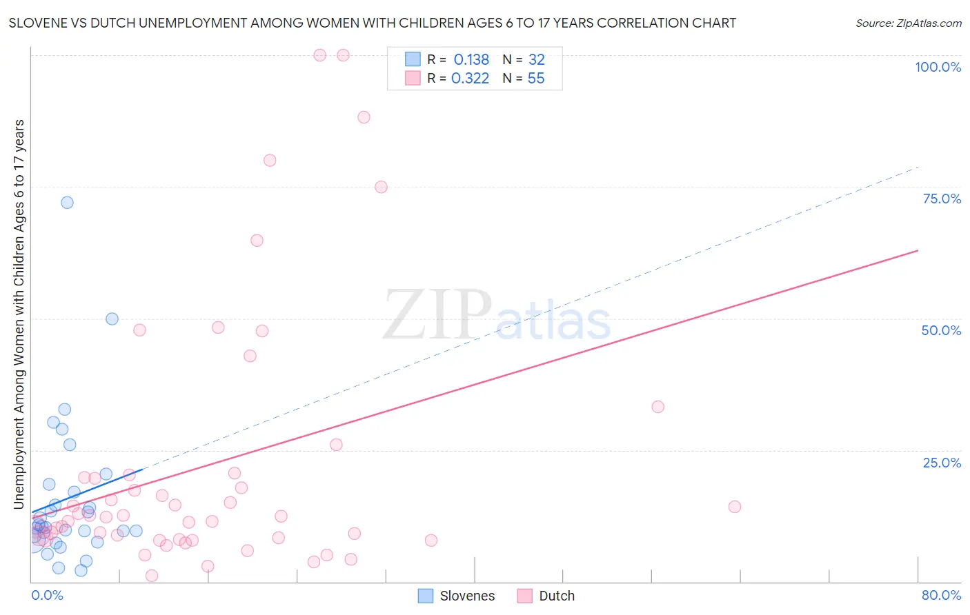 Slovene vs Dutch Unemployment Among Women with Children Ages 6 to 17 years