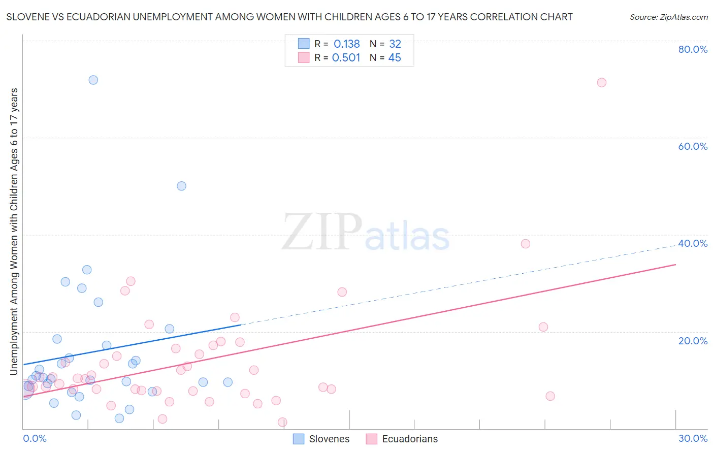 Slovene vs Ecuadorian Unemployment Among Women with Children Ages 6 to 17 years