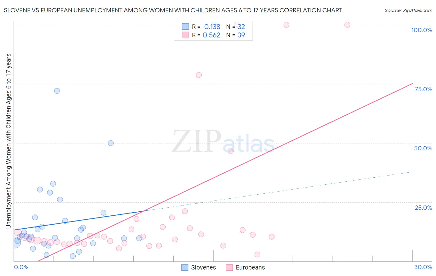 Slovene vs European Unemployment Among Women with Children Ages 6 to 17 years