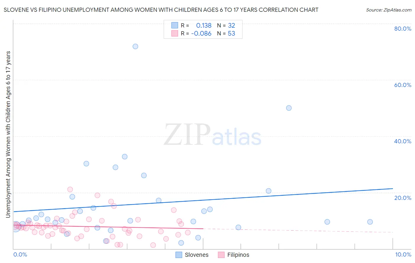 Slovene vs Filipino Unemployment Among Women with Children Ages 6 to 17 years