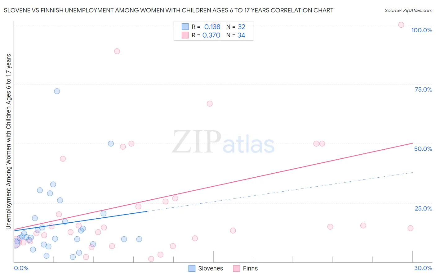 Slovene vs Finnish Unemployment Among Women with Children Ages 6 to 17 years