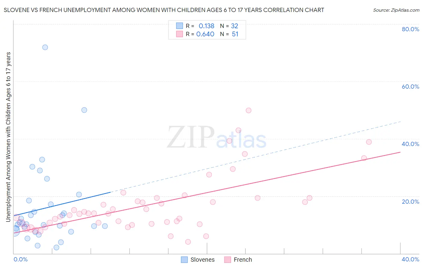 Slovene vs French Unemployment Among Women with Children Ages 6 to 17 years
