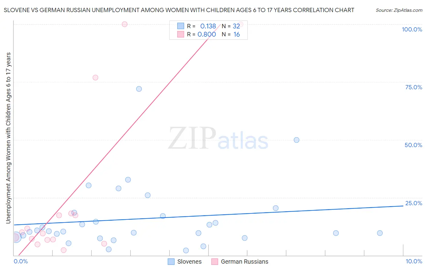 Slovene vs German Russian Unemployment Among Women with Children Ages 6 to 17 years