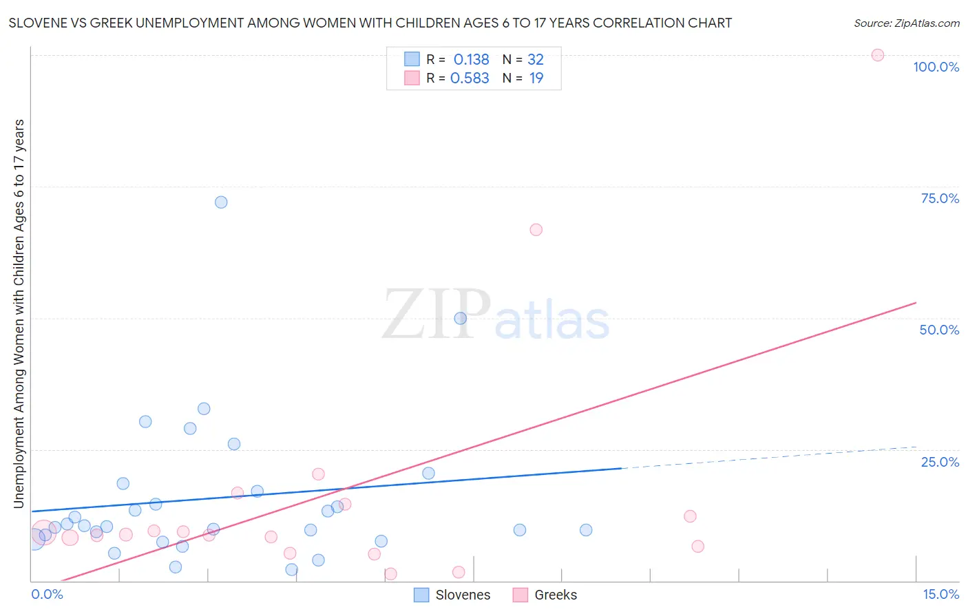 Slovene vs Greek Unemployment Among Women with Children Ages 6 to 17 years