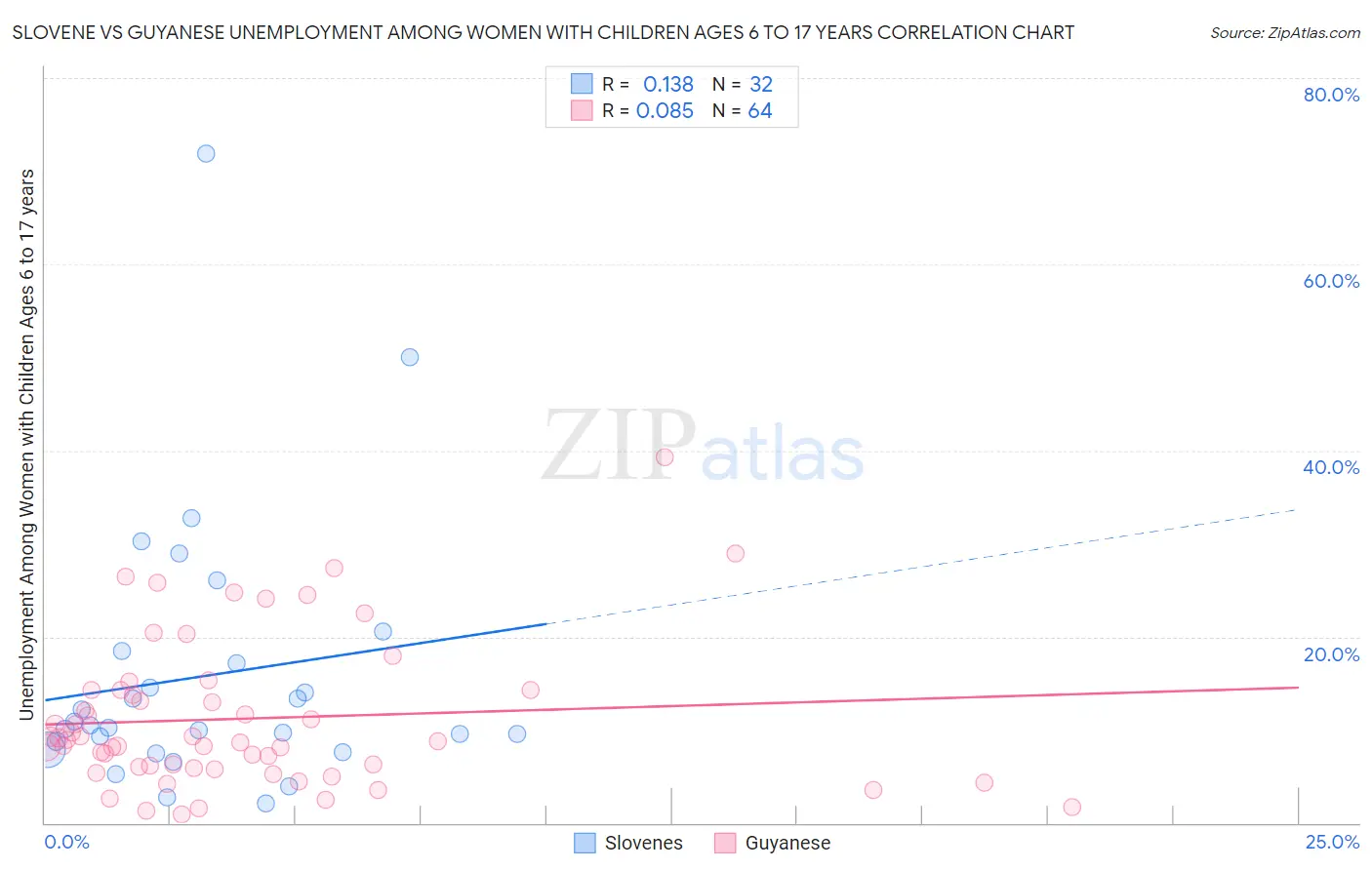 Slovene vs Guyanese Unemployment Among Women with Children Ages 6 to 17 years