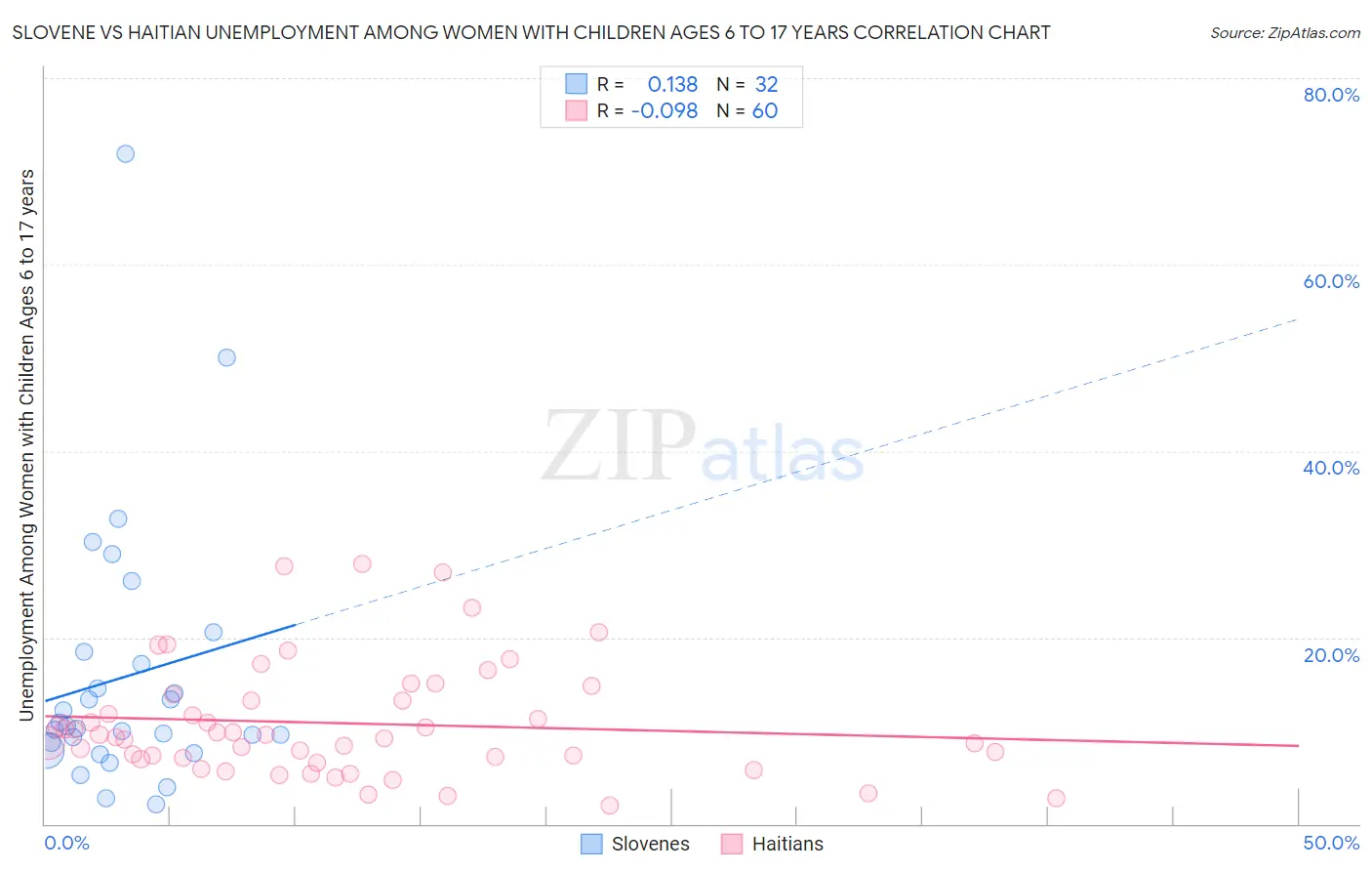 Slovene vs Haitian Unemployment Among Women with Children Ages 6 to 17 years