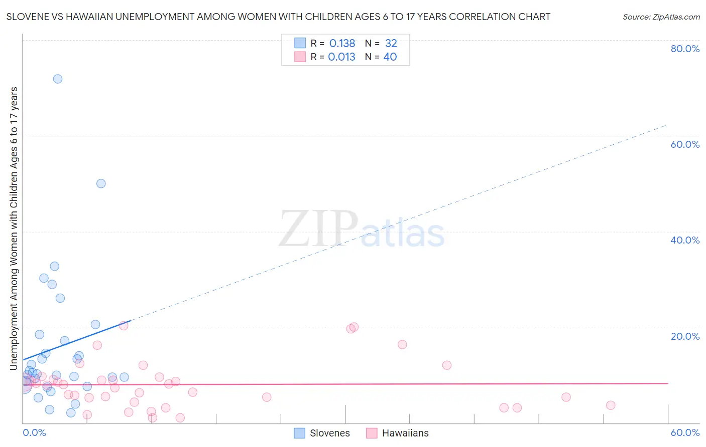 Slovene vs Hawaiian Unemployment Among Women with Children Ages 6 to 17 years