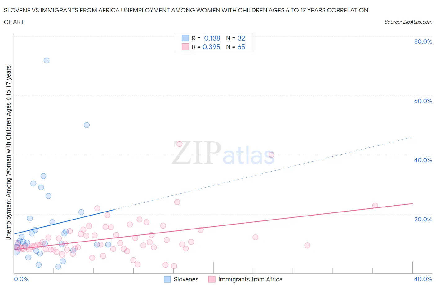 Slovene vs Immigrants from Africa Unemployment Among Women with Children Ages 6 to 17 years