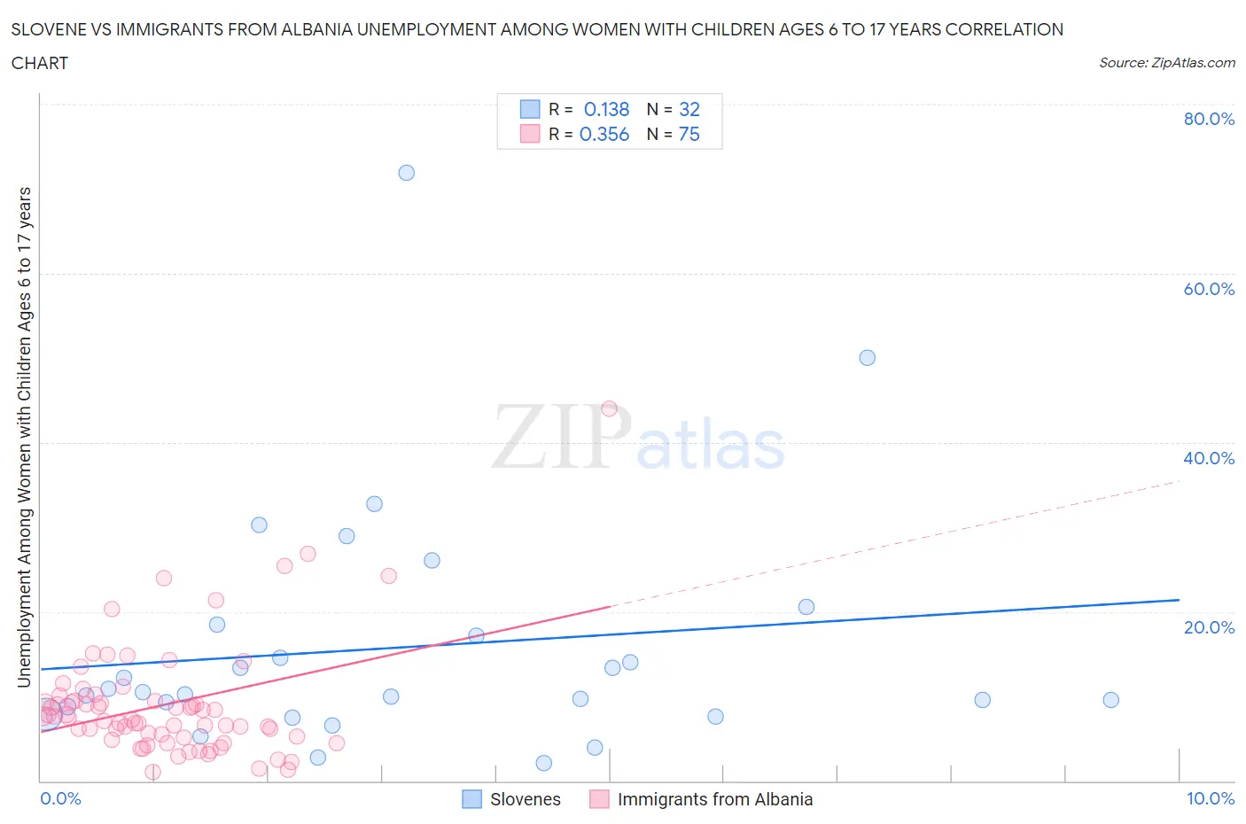 Slovene vs Immigrants from Albania Unemployment Among Women with Children Ages 6 to 17 years