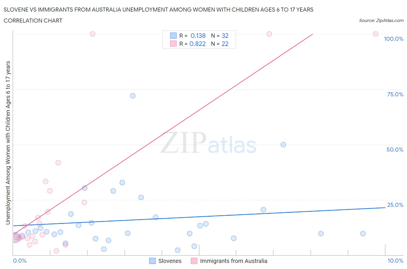 Slovene vs Immigrants from Australia Unemployment Among Women with Children Ages 6 to 17 years