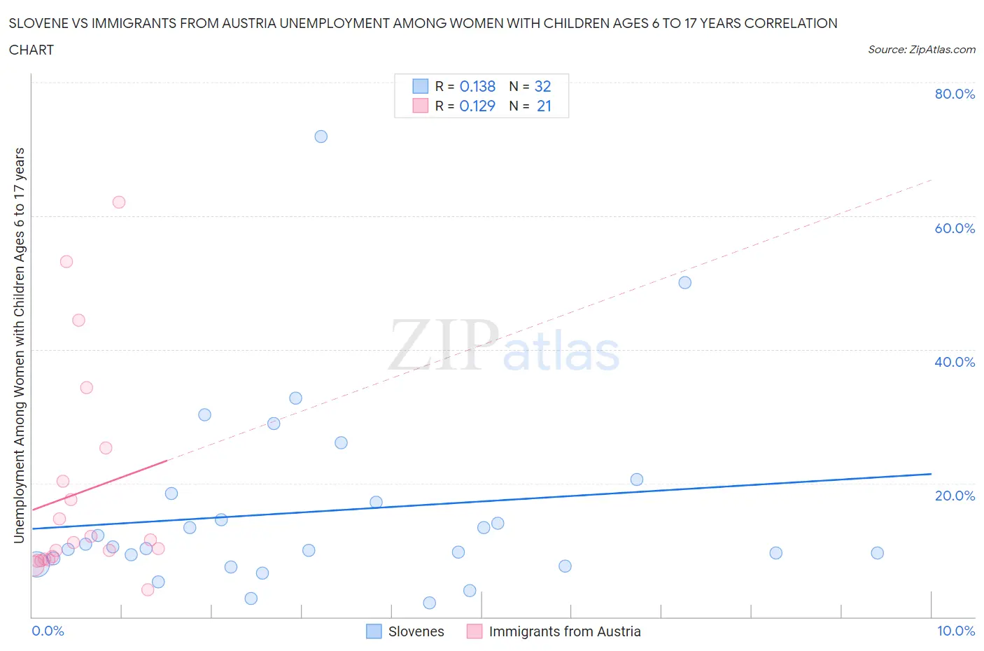 Slovene vs Immigrants from Austria Unemployment Among Women with Children Ages 6 to 17 years