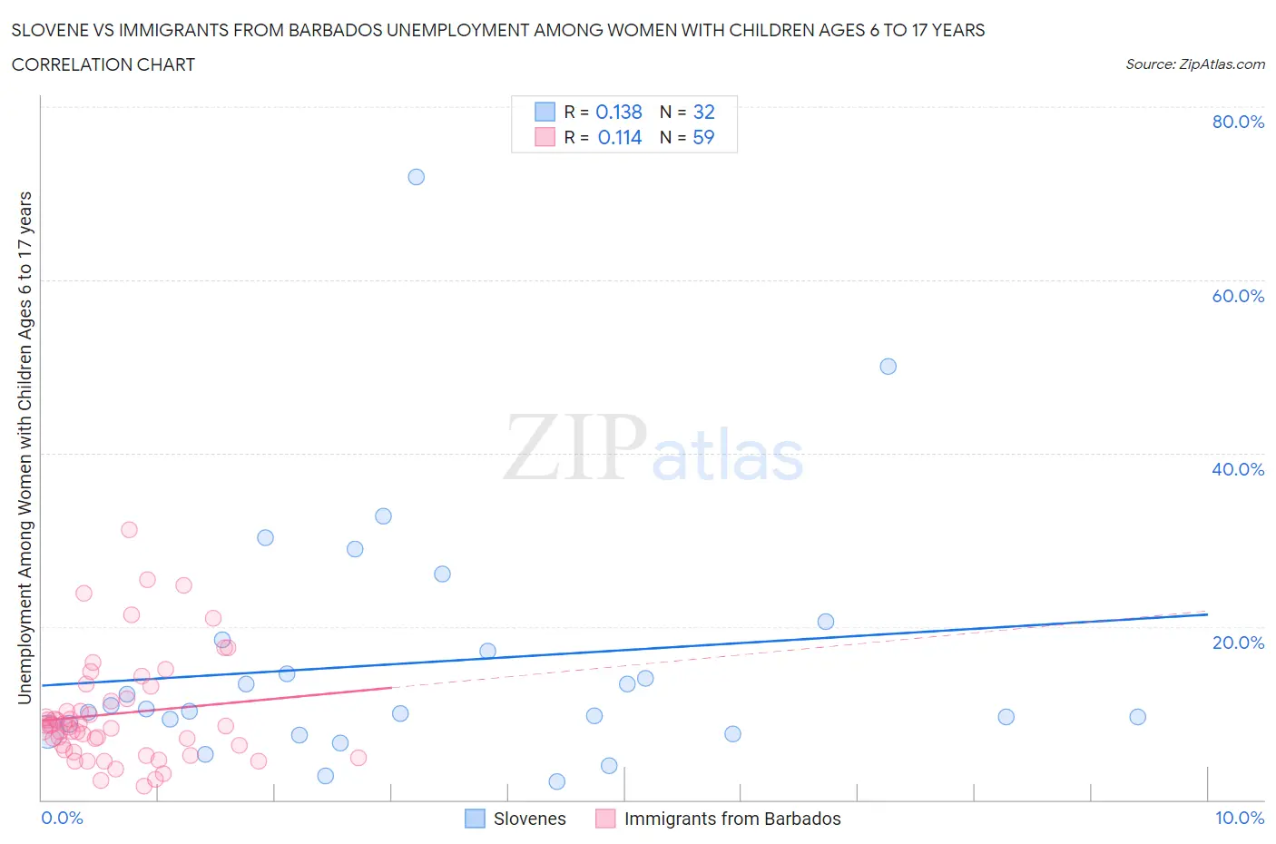 Slovene vs Immigrants from Barbados Unemployment Among Women with Children Ages 6 to 17 years