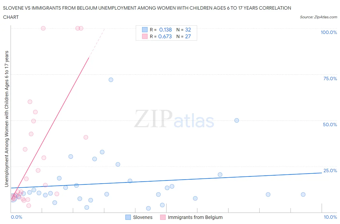 Slovene vs Immigrants from Belgium Unemployment Among Women with Children Ages 6 to 17 years
