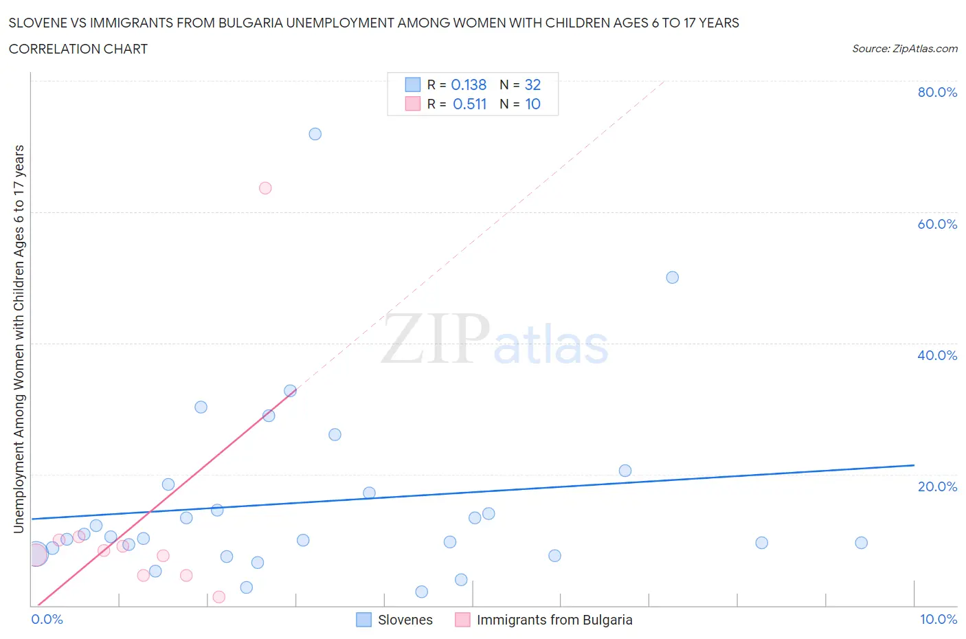 Slovene vs Immigrants from Bulgaria Unemployment Among Women with Children Ages 6 to 17 years