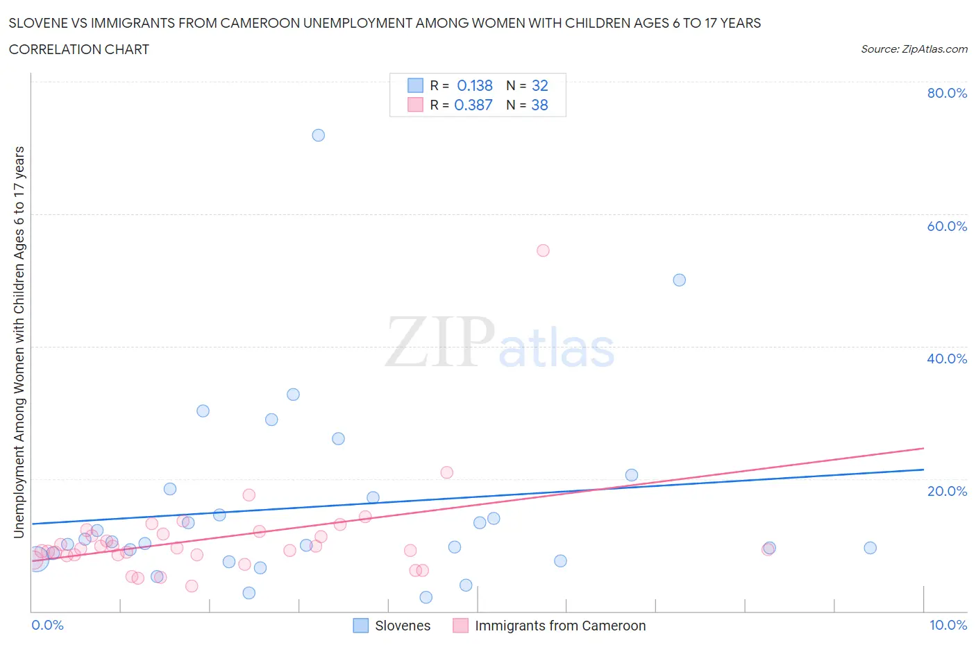 Slovene vs Immigrants from Cameroon Unemployment Among Women with Children Ages 6 to 17 years