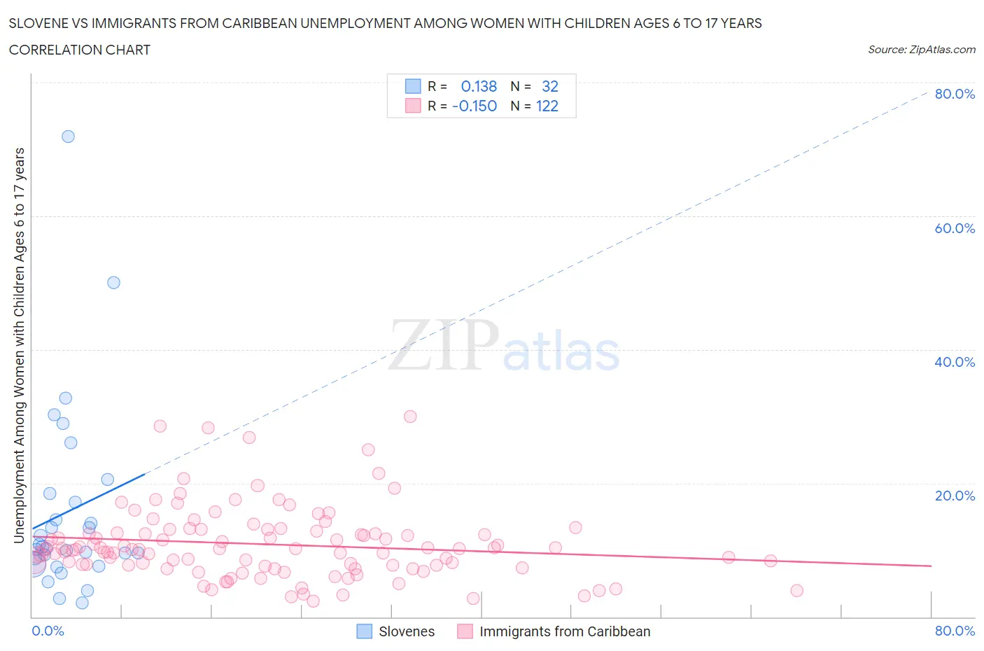 Slovene vs Immigrants from Caribbean Unemployment Among Women with Children Ages 6 to 17 years