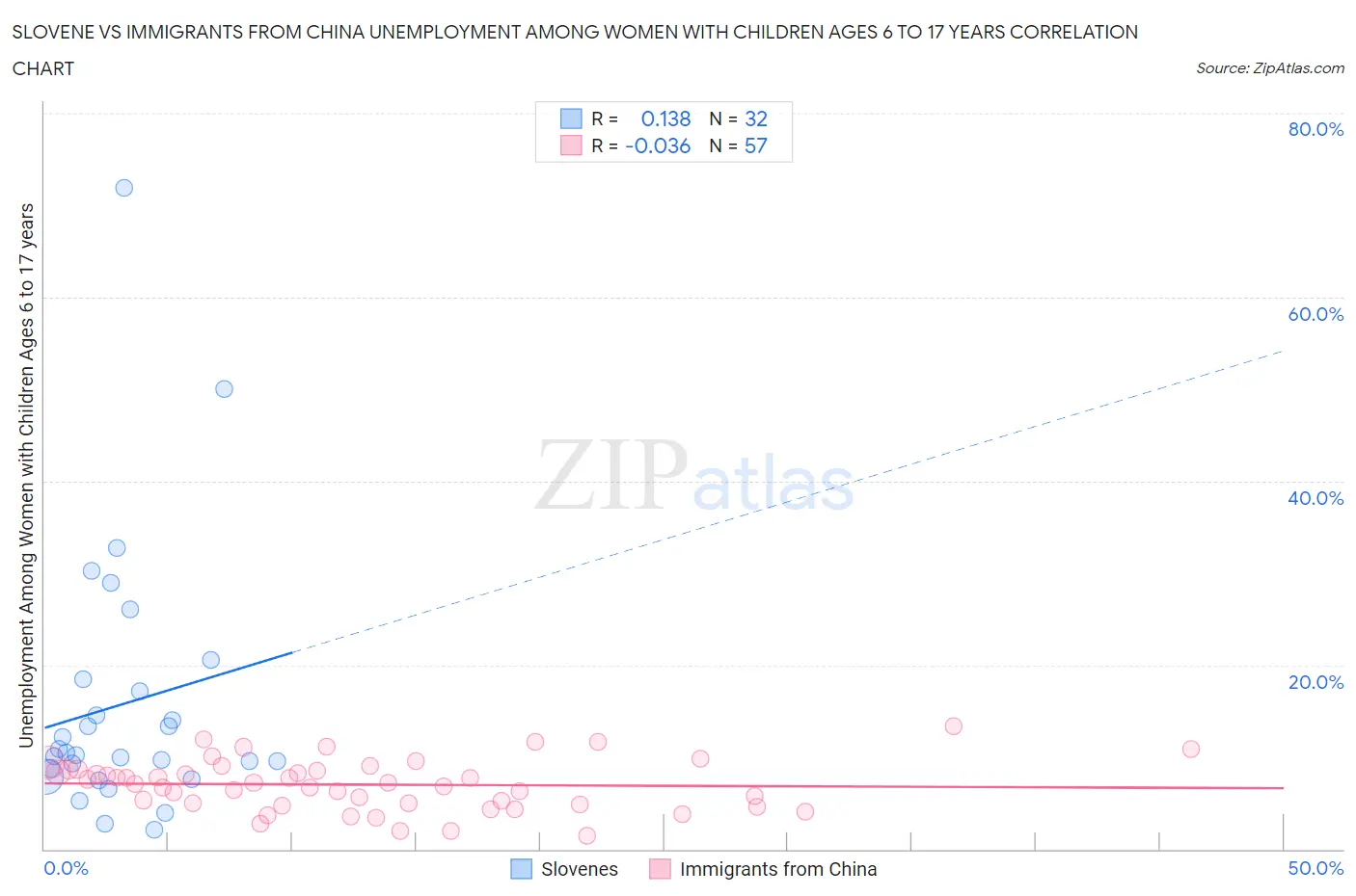 Slovene vs Immigrants from China Unemployment Among Women with Children Ages 6 to 17 years