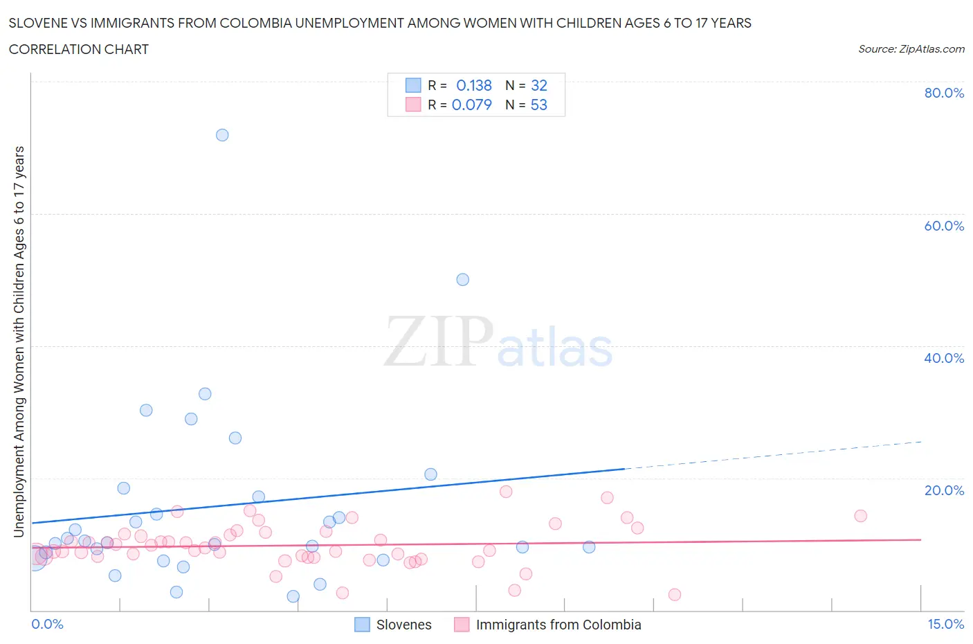 Slovene vs Immigrants from Colombia Unemployment Among Women with Children Ages 6 to 17 years