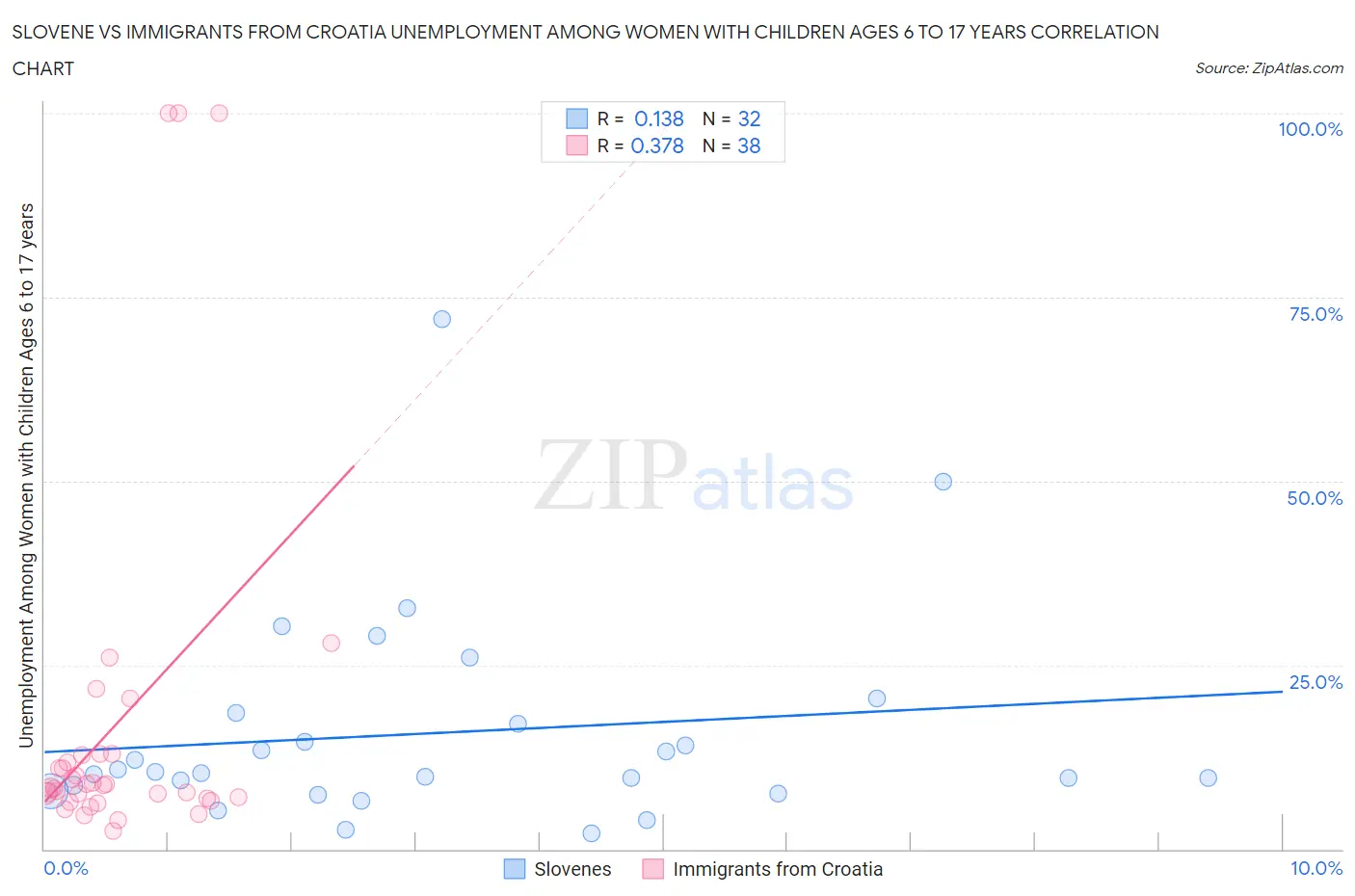 Slovene vs Immigrants from Croatia Unemployment Among Women with Children Ages 6 to 17 years