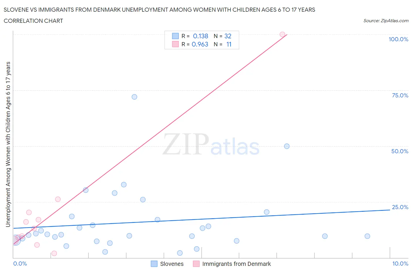 Slovene vs Immigrants from Denmark Unemployment Among Women with Children Ages 6 to 17 years