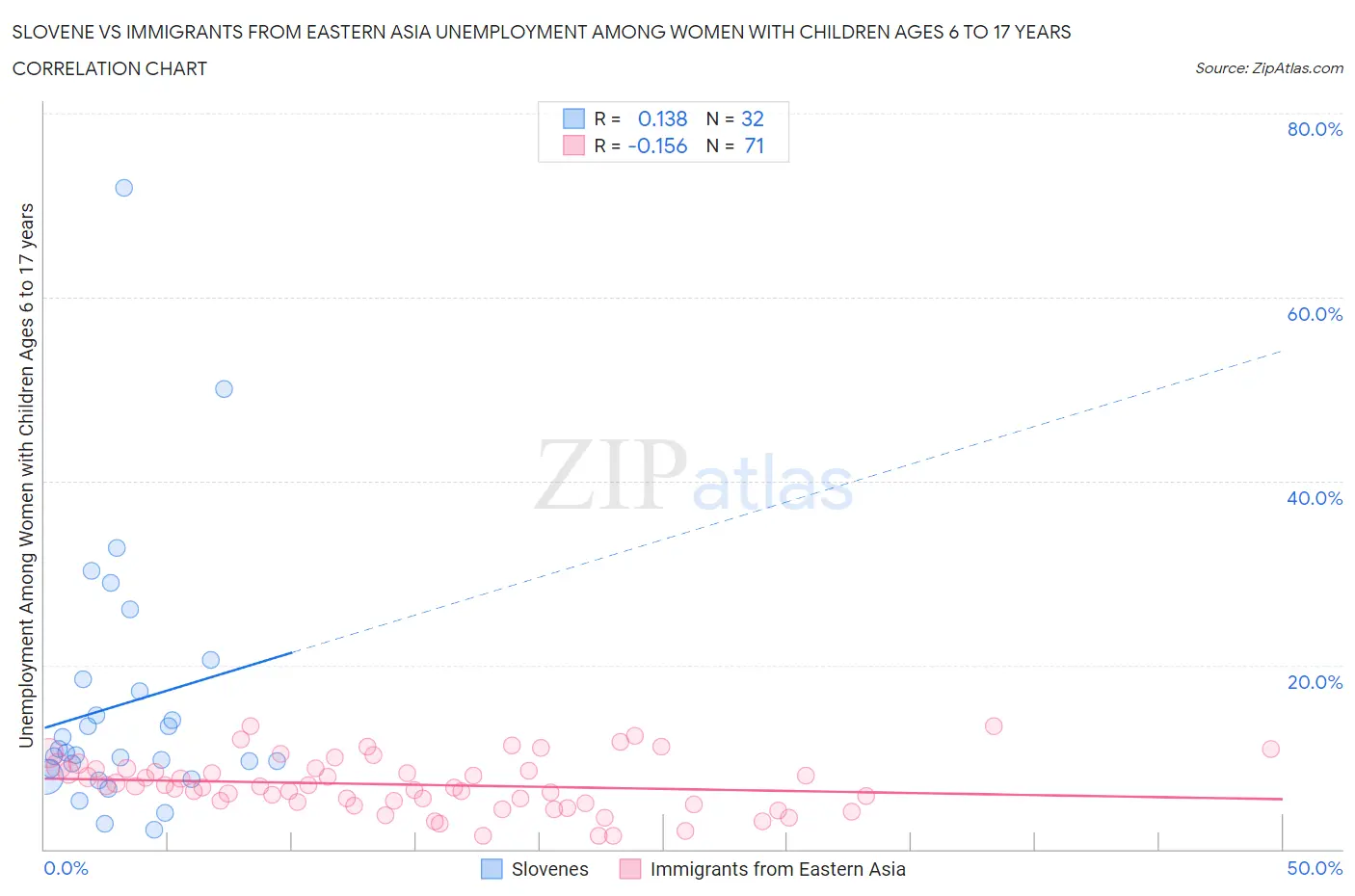 Slovene vs Immigrants from Eastern Asia Unemployment Among Women with Children Ages 6 to 17 years