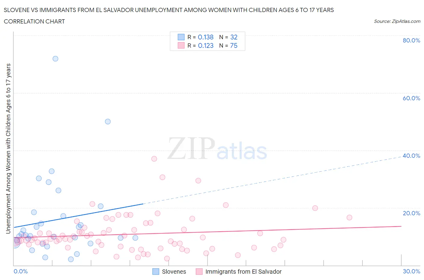 Slovene vs Immigrants from El Salvador Unemployment Among Women with Children Ages 6 to 17 years