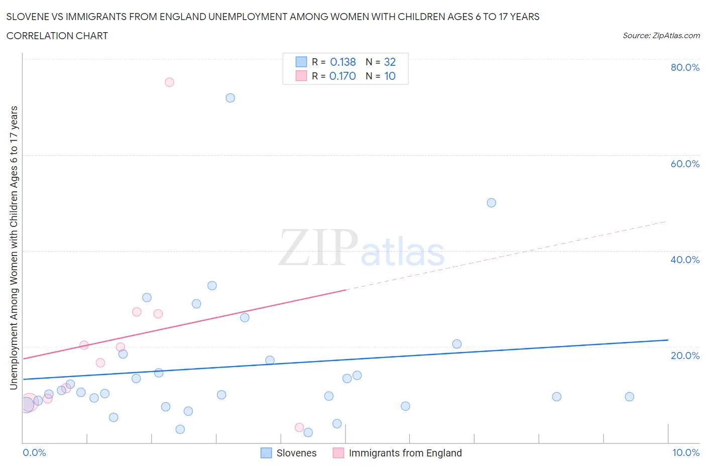 Slovene vs Immigrants from England Unemployment Among Women with Children Ages 6 to 17 years