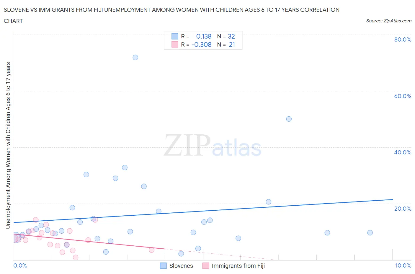Slovene vs Immigrants from Fiji Unemployment Among Women with Children Ages 6 to 17 years