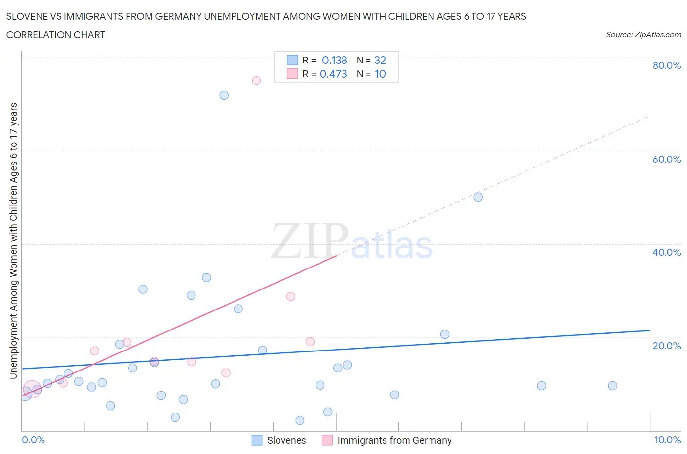 Slovene vs Immigrants from Germany Unemployment Among Women with Children Ages 6 to 17 years