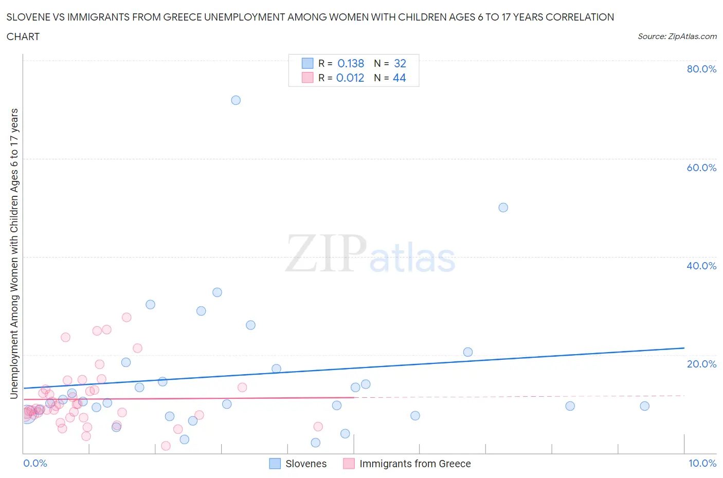 Slovene vs Immigrants from Greece Unemployment Among Women with Children Ages 6 to 17 years
