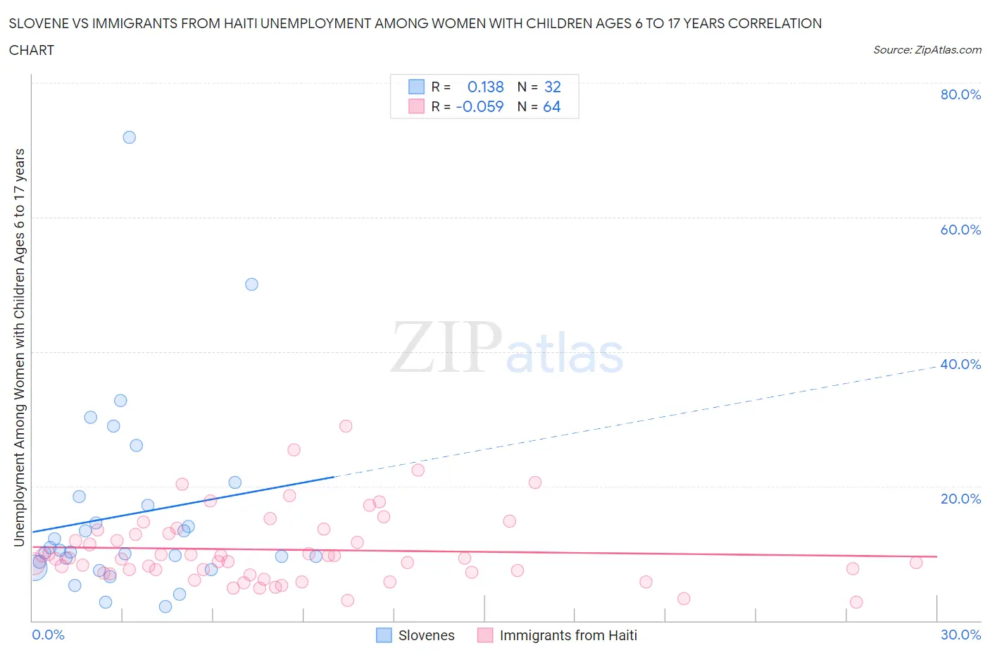 Slovene vs Immigrants from Haiti Unemployment Among Women with Children Ages 6 to 17 years