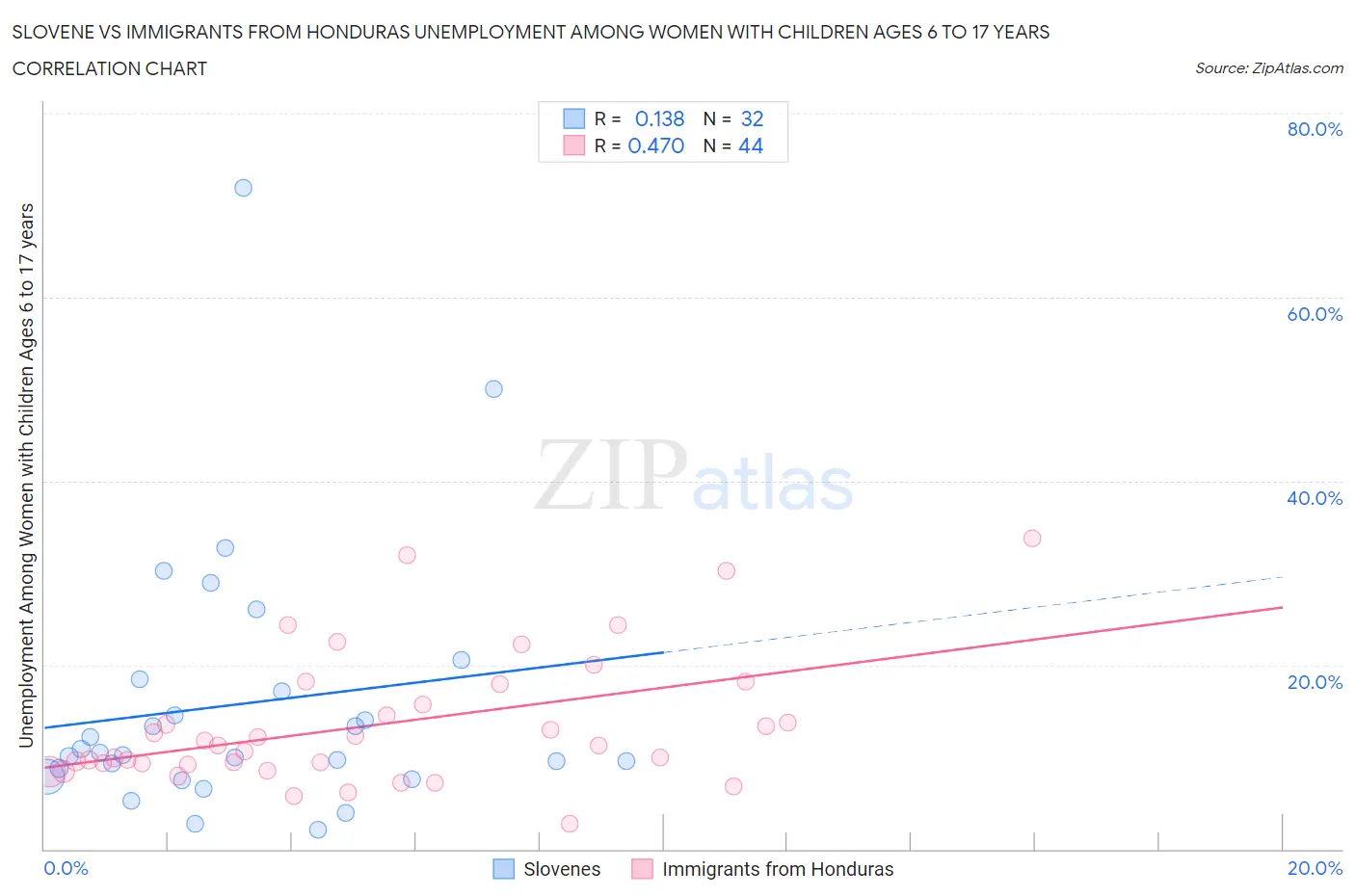 Slovene vs Immigrants from Honduras Unemployment Among Women with Children Ages 6 to 17 years