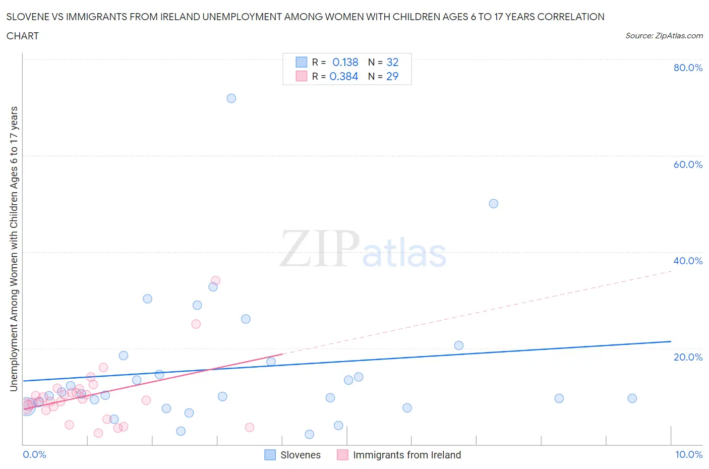 Slovene vs Immigrants from Ireland Unemployment Among Women with Children Ages 6 to 17 years