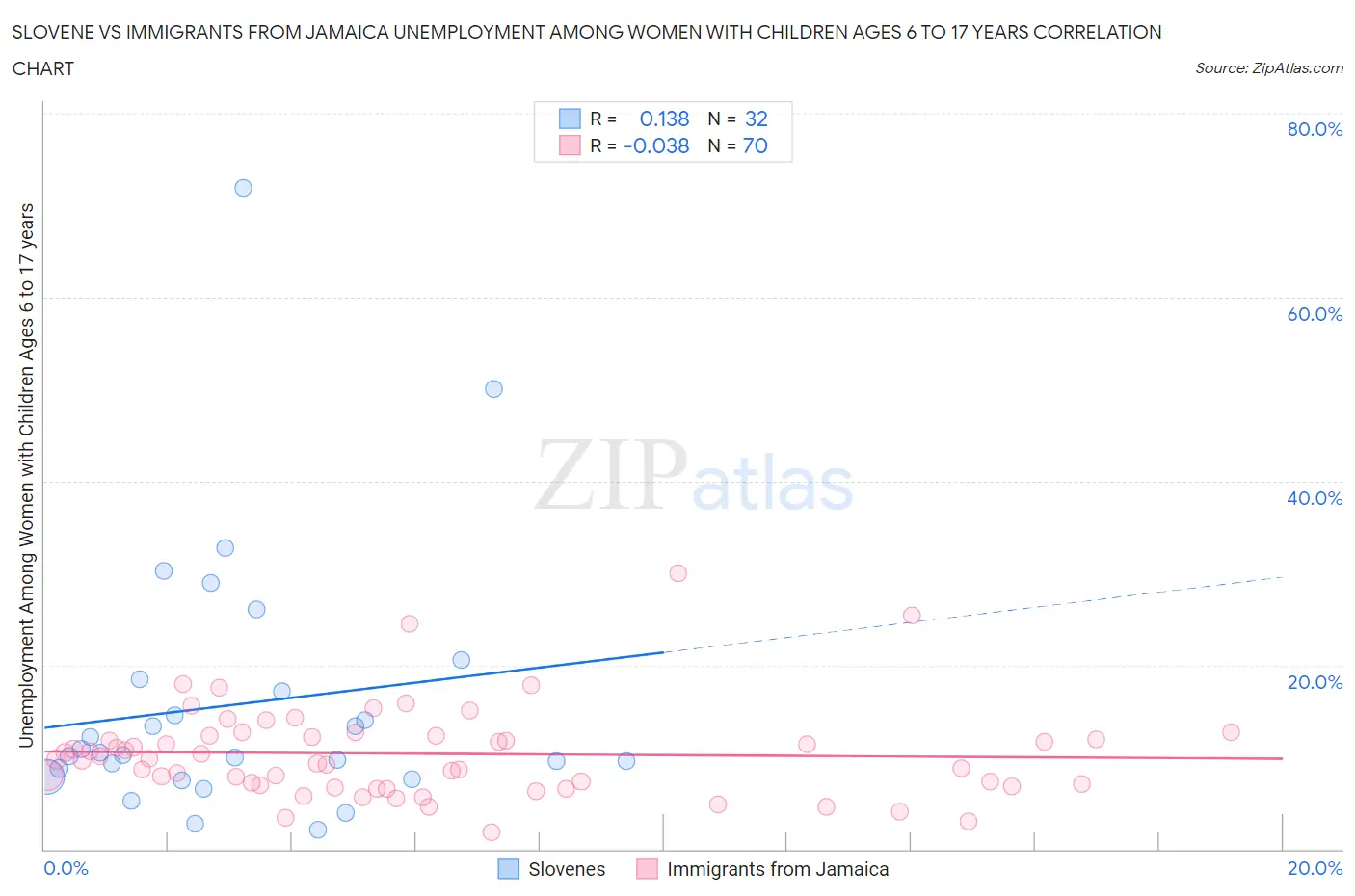 Slovene vs Immigrants from Jamaica Unemployment Among Women with Children Ages 6 to 17 years