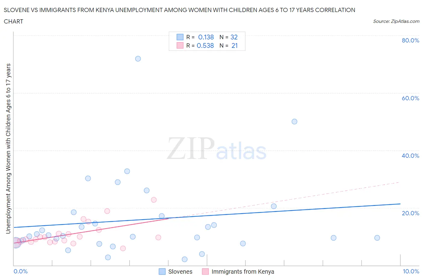 Slovene vs Immigrants from Kenya Unemployment Among Women with Children Ages 6 to 17 years