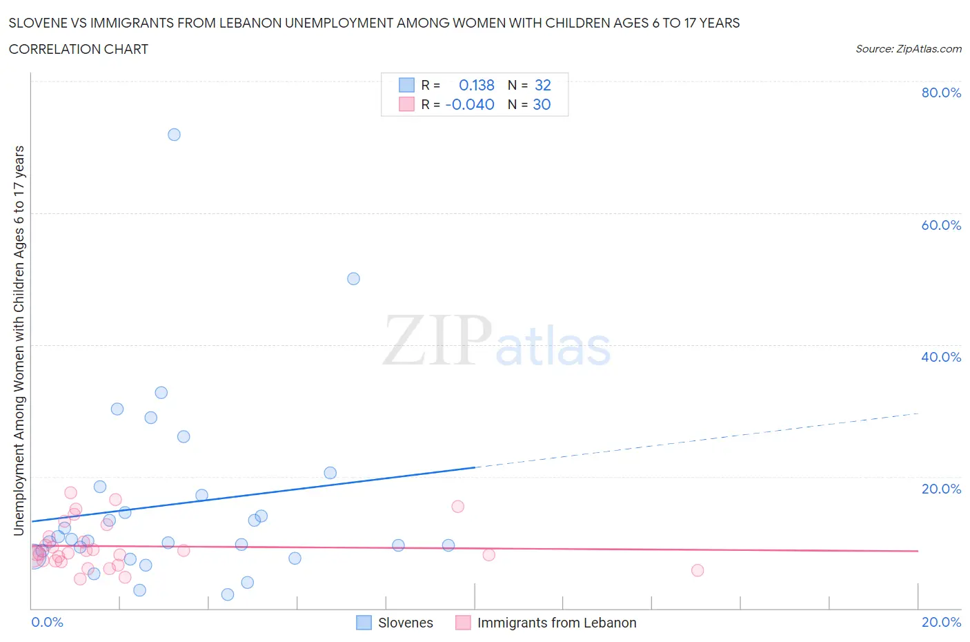 Slovene vs Immigrants from Lebanon Unemployment Among Women with Children Ages 6 to 17 years