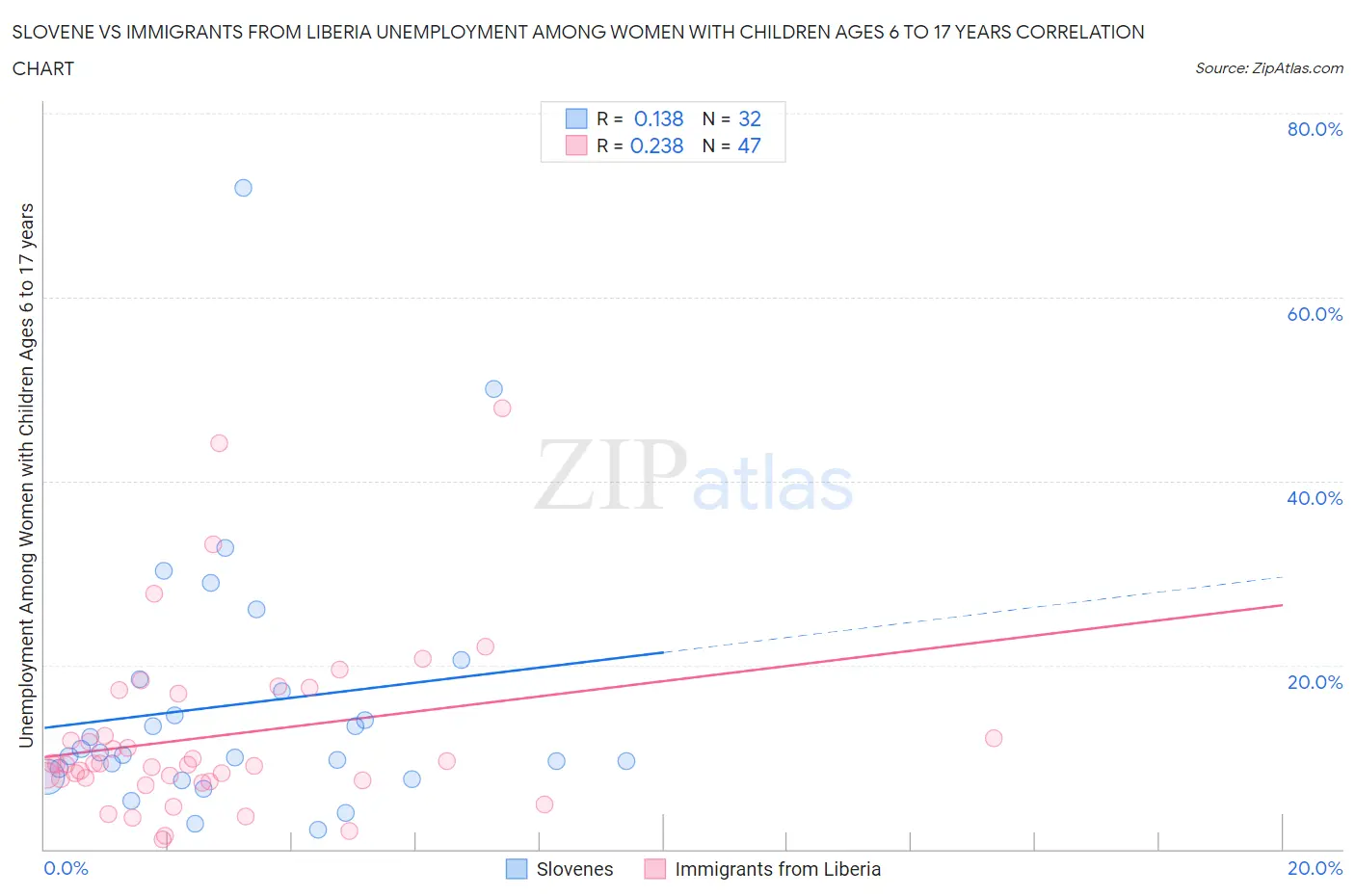 Slovene vs Immigrants from Liberia Unemployment Among Women with Children Ages 6 to 17 years