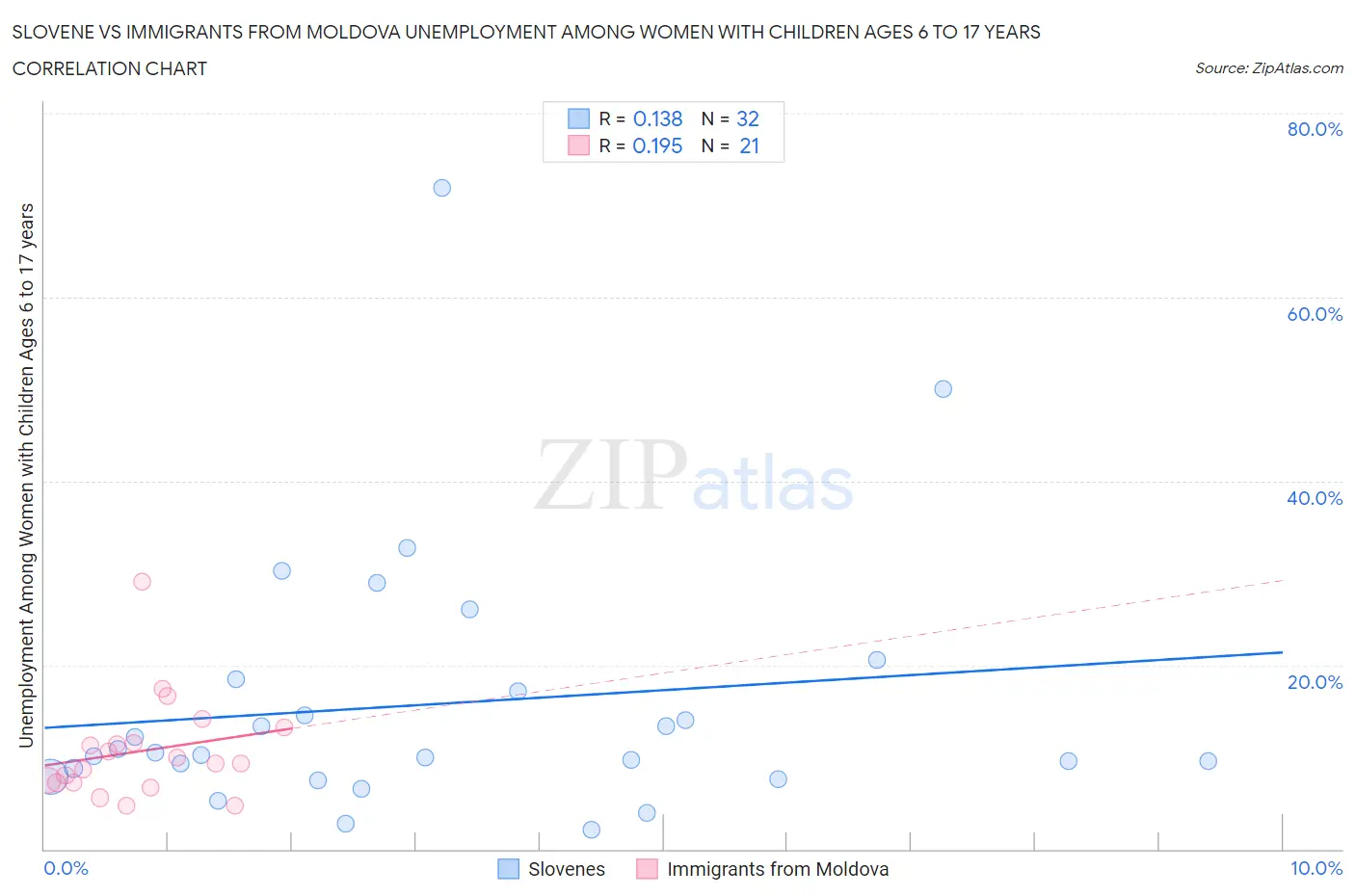 Slovene vs Immigrants from Moldova Unemployment Among Women with Children Ages 6 to 17 years