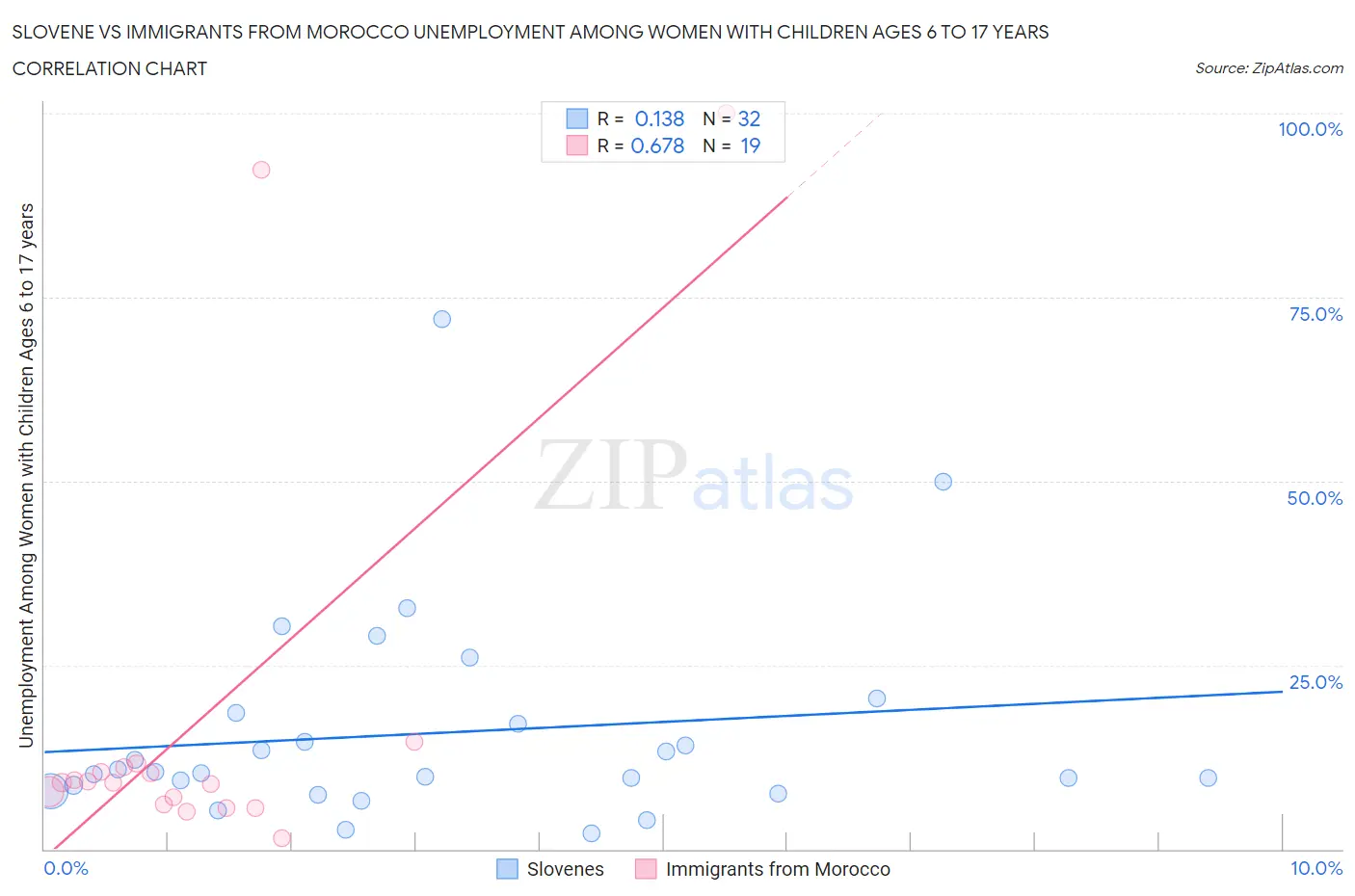 Slovene vs Immigrants from Morocco Unemployment Among Women with Children Ages 6 to 17 years