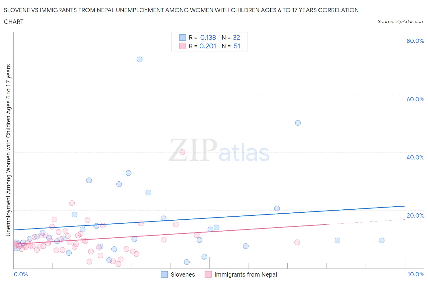 Slovene vs Immigrants from Nepal Unemployment Among Women with Children Ages 6 to 17 years