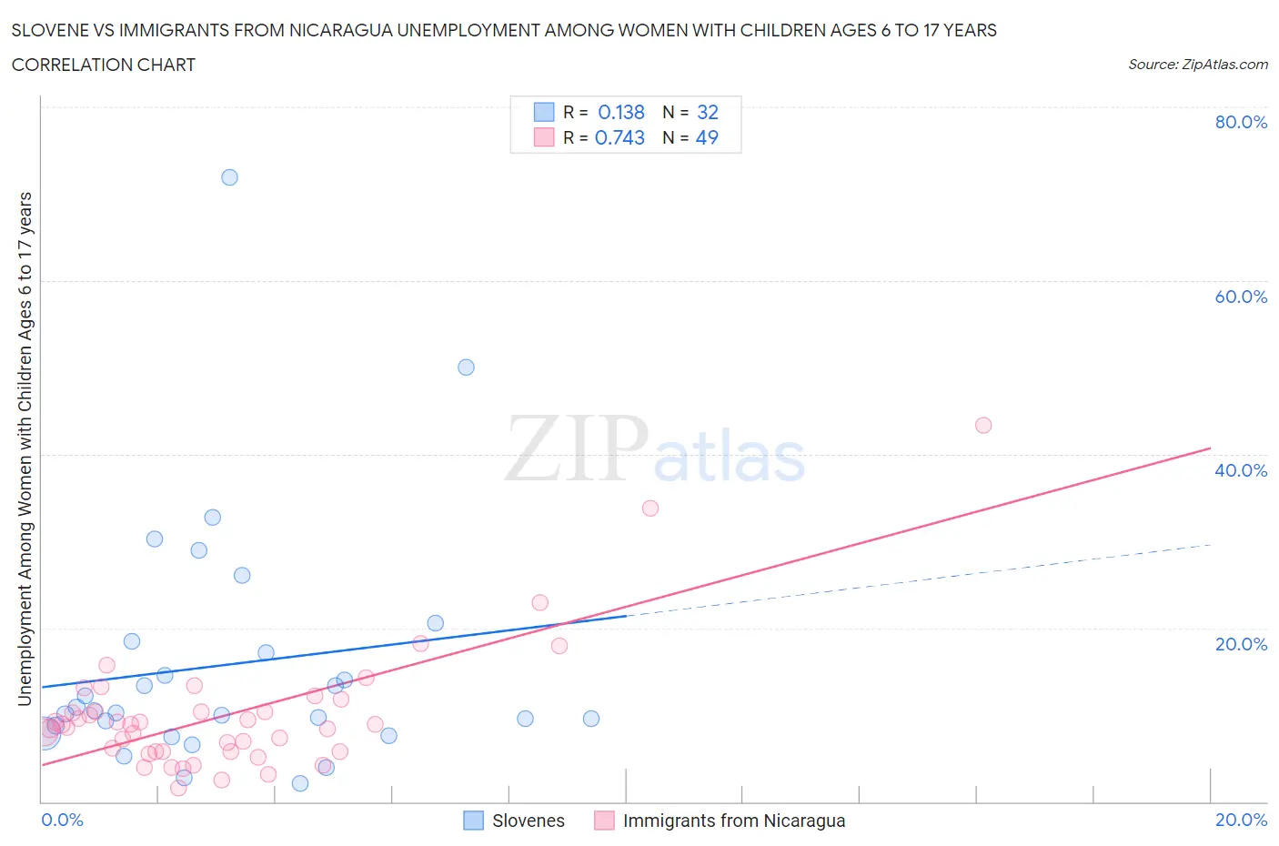 Slovene vs Immigrants from Nicaragua Unemployment Among Women with Children Ages 6 to 17 years