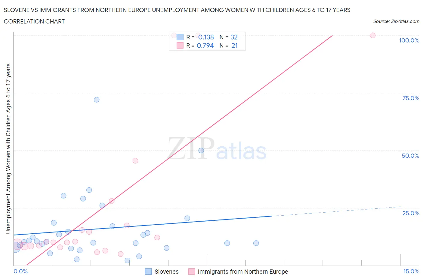 Slovene vs Immigrants from Northern Europe Unemployment Among Women with Children Ages 6 to 17 years